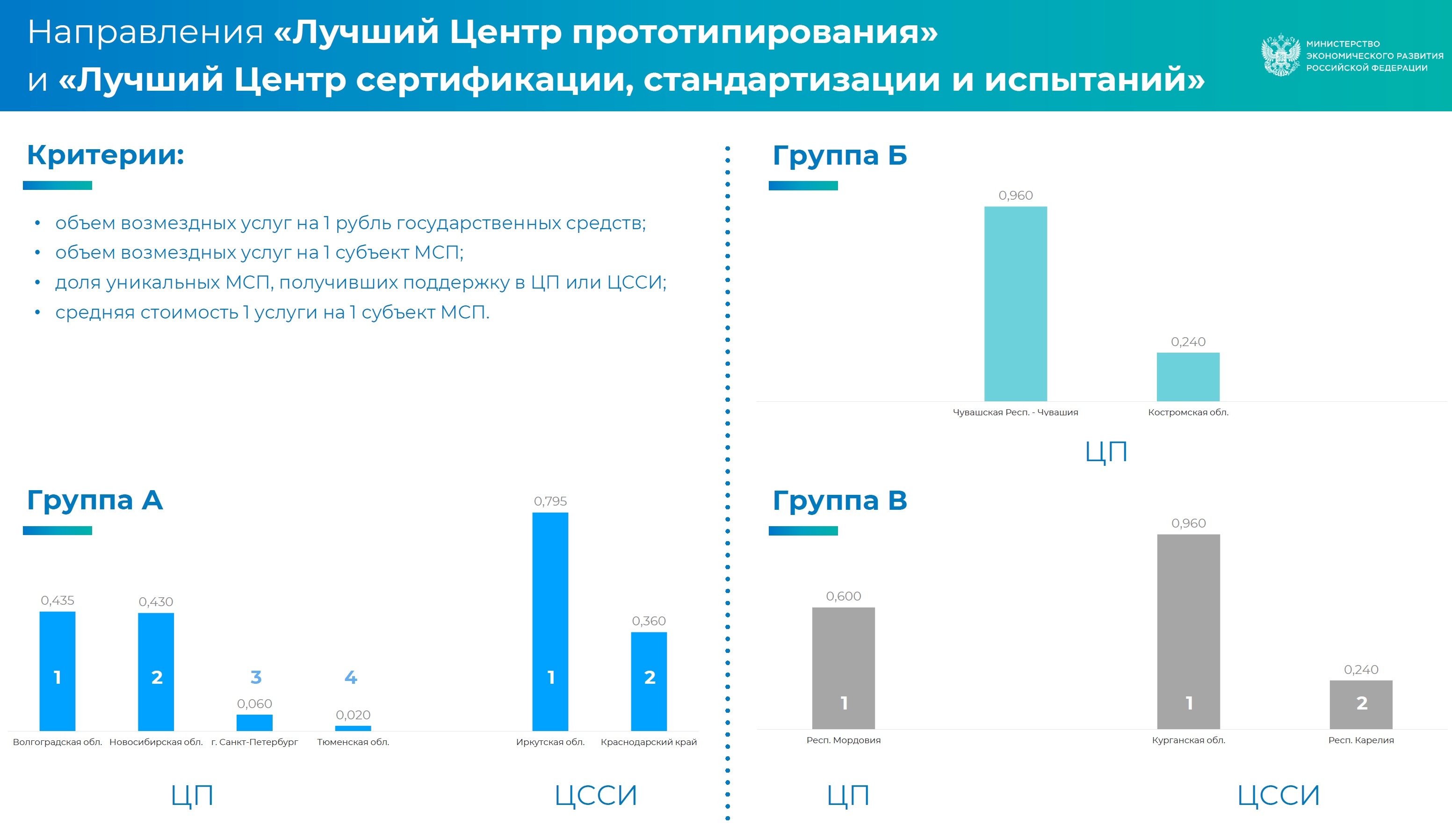 Рейтинг центр. Направления развития центра «мой бизнес». Всероссийский рейтинг организации бизнеса. «Мой бизнес м» на 2023 год. 1. Мои бизнес-Результаты.